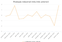 Indústria nacional avança 1,8% em janeiro, maior alta desde junho de 2024 industria-nacional-avanca-1,8%-em-janeiro,-maior-alta-desde-junho-de-2024