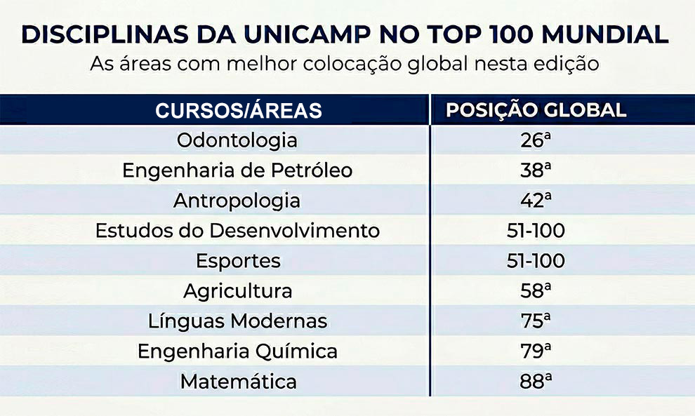 unicamp-tem-nove-cursos-em-ranking-dos-melhores-do-mundo unicamp-tem-nove-cursos-em-ranking-dos-melhores-do-mundo